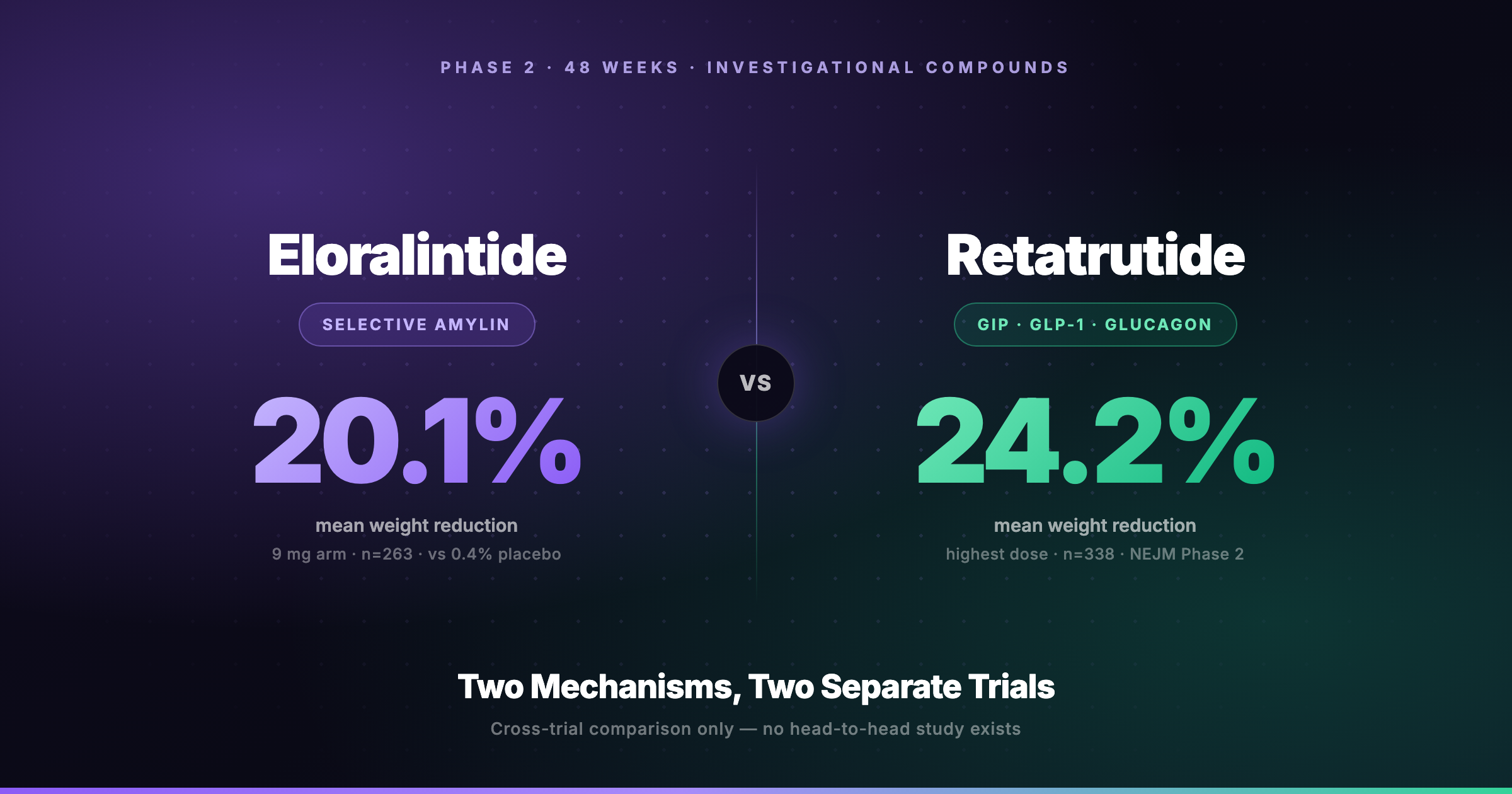 Eloralintide vs retatrutide Phase 2 weight reduction comparison graphic