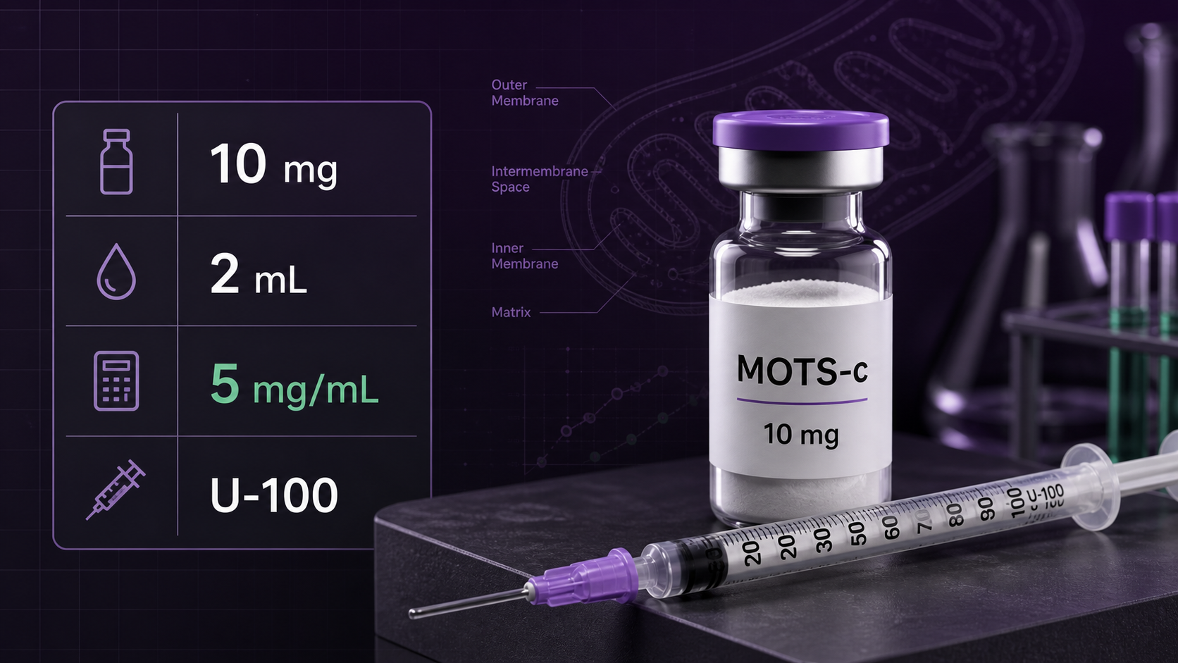 MOTS-c dosage chart showing a 10mg research vial, 2mL reconstitution, 5mg per mL concentration, and U-100 syringe