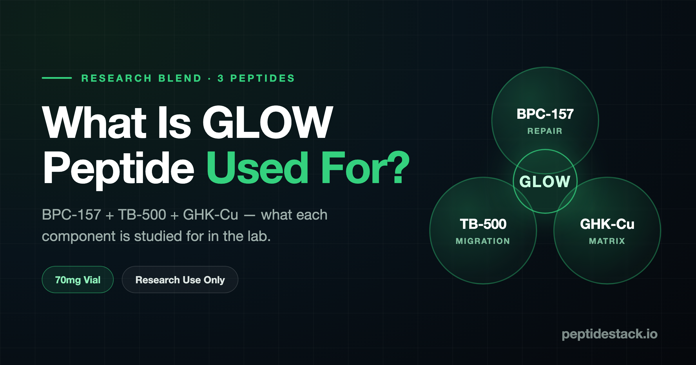 GLOW peptide blend triad diagram showing the three research components BPC-157, TB-500 and GHK-Cu in a single 70mg research vial